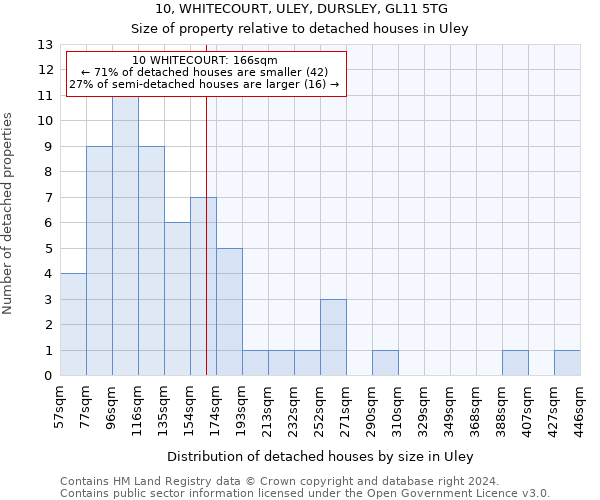 10, WHITECOURT, ULEY, DURSLEY, GL11 5TG: Size of property relative to detached houses in Uley