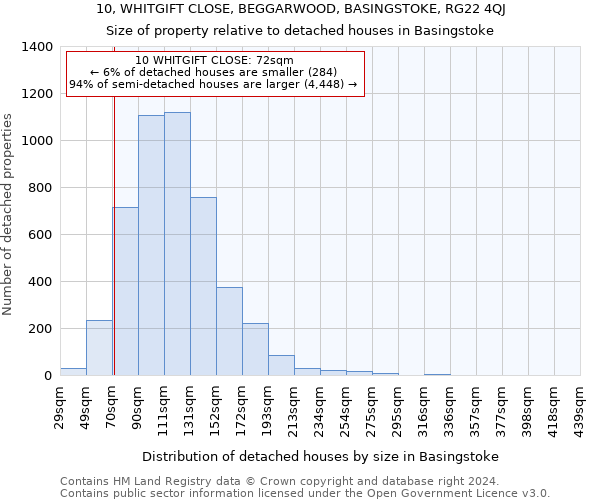 10, WHITGIFT CLOSE, BEGGARWOOD, BASINGSTOKE, RG22 4QJ: Size of property relative to detached houses in Basingstoke