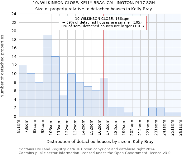 10, WILKINSON CLOSE, KELLY BRAY, CALLINGTON, PL17 8GH: Size of property relative to detached houses in Kelly Bray