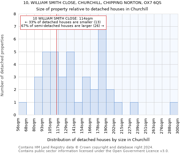 10, WILLIAM SMITH CLOSE, CHURCHILL, CHIPPING NORTON, OX7 6QS: Size of property relative to detached houses in Churchill