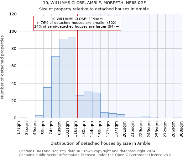 10, WILLIAMS CLOSE, AMBLE, MORPETH, NE65 0GF: Size of property relative to detached houses in Amble