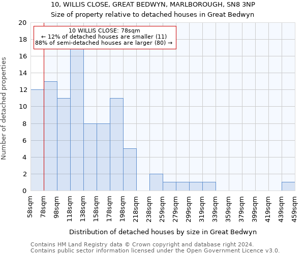 10, WILLIS CLOSE, GREAT BEDWYN, MARLBOROUGH, SN8 3NP: Size of property relative to detached houses in Great Bedwyn