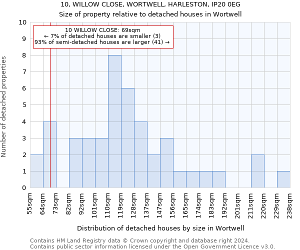 10, WILLOW CLOSE, WORTWELL, HARLESTON, IP20 0EG: Size of property relative to detached houses in Wortwell