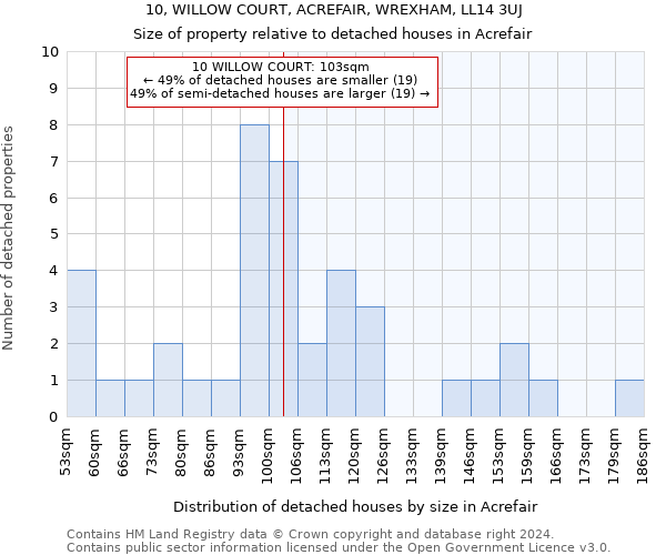 10, WILLOW COURT, ACREFAIR, WREXHAM, LL14 3UJ: Size of property relative to detached houses in Acrefair