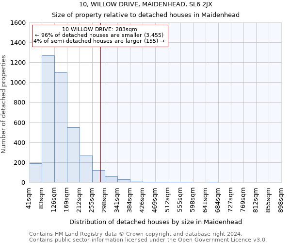 10, WILLOW DRIVE, MAIDENHEAD, SL6 2JX: Size of property relative to detached houses in Maidenhead