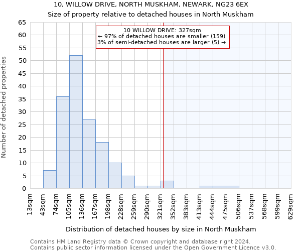 10, WILLOW DRIVE, NORTH MUSKHAM, NEWARK, NG23 6EX: Size of property relative to detached houses in North Muskham