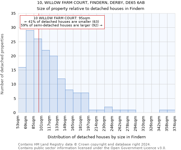 10, WILLOW FARM COURT, FINDERN, DERBY, DE65 6AB: Size of property relative to detached houses in Findern