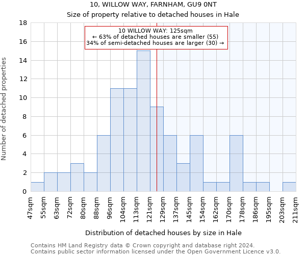 10, WILLOW WAY, FARNHAM, GU9 0NT: Size of property relative to detached houses in Hale