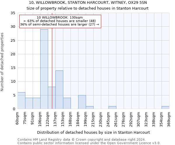 10, WILLOWBROOK, STANTON HARCOURT, WITNEY, OX29 5SN: Size of property relative to detached houses in Stanton Harcourt