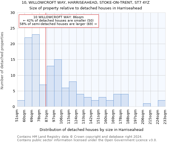 10, WILLOWCROFT WAY, HARRISEAHEAD, STOKE-ON-TRENT, ST7 4YZ: Size of property relative to detached houses in Harriseahead