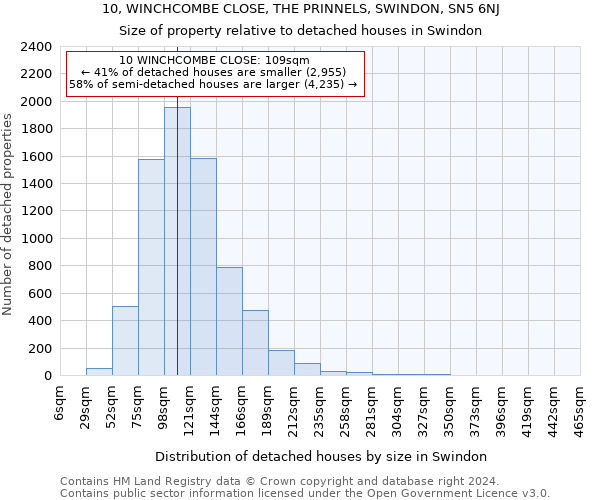 10, WINCHCOMBE CLOSE, THE PRINNELS, SWINDON, SN5 6NJ: Size of property relative to detached houses in Swindon