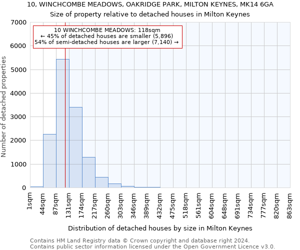 10, WINCHCOMBE MEADOWS, OAKRIDGE PARK, MILTON KEYNES, MK14 6GA: Size of property relative to detached houses in Milton Keynes