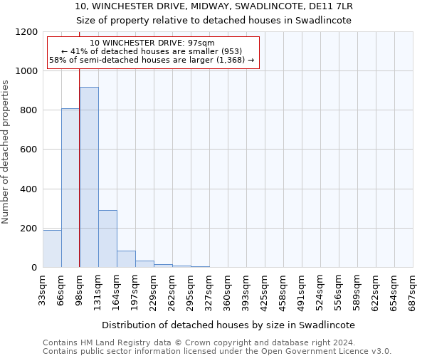 10, WINCHESTER DRIVE, MIDWAY, SWADLINCOTE, DE11 7LR: Size of property relative to detached houses in Swadlincote