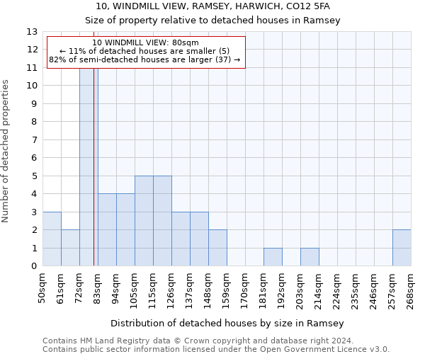 10, WINDMILL VIEW, RAMSEY, HARWICH, CO12 5FA: Size of property relative to detached houses in Ramsey