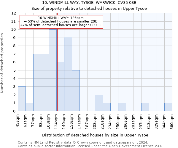 10, WINDMILL WAY, TYSOE, WARWICK, CV35 0SB: Size of property relative to detached houses in Upper Tysoe