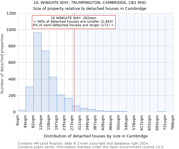 10, WINGATE WAY, TRUMPINGTON, CAMBRIDGE, CB2 9HD: Size of property relative to detached houses in Cambridge