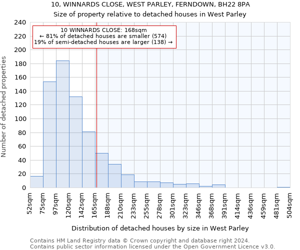 10, WINNARDS CLOSE, WEST PARLEY, FERNDOWN, BH22 8PA: Size of property relative to detached houses in West Parley