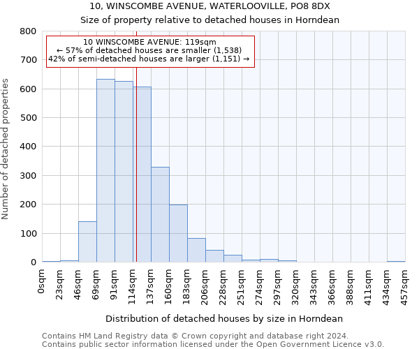 10, WINSCOMBE AVENUE, WATERLOOVILLE, PO8 8DX: Size of property relative to detached houses in Horndean