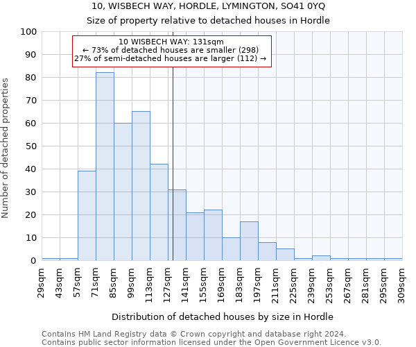 10, WISBECH WAY, HORDLE, LYMINGTON, SO41 0YQ: Size of property relative to detached houses in Hordle