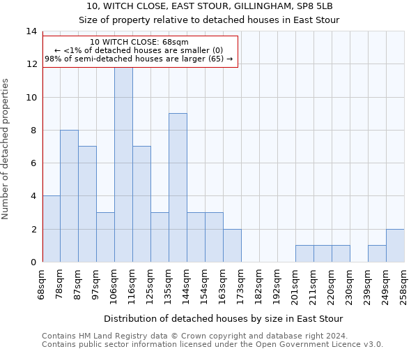 10, WITCH CLOSE, EAST STOUR, GILLINGHAM, SP8 5LB: Size of property relative to detached houses in East Stour