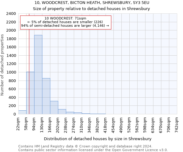 10, WOODCREST, BICTON HEATH, SHREWSBURY, SY3 5EU: Size of property relative to detached houses in Shrewsbury