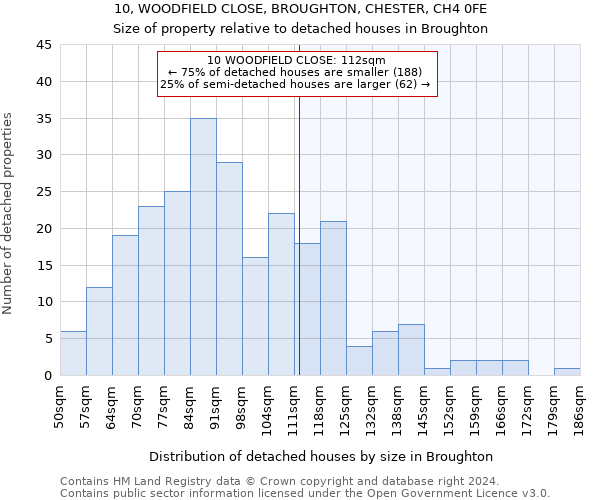 10, WOODFIELD CLOSE, BROUGHTON, CHESTER, CH4 0FE: Size of property relative to detached houses in Broughton