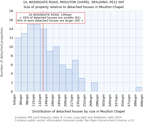 10, WOODGATE ROAD, MOULTON CHAPEL, SPALDING, PE12 0XF: Size of property relative to detached houses in Moulton Chapel