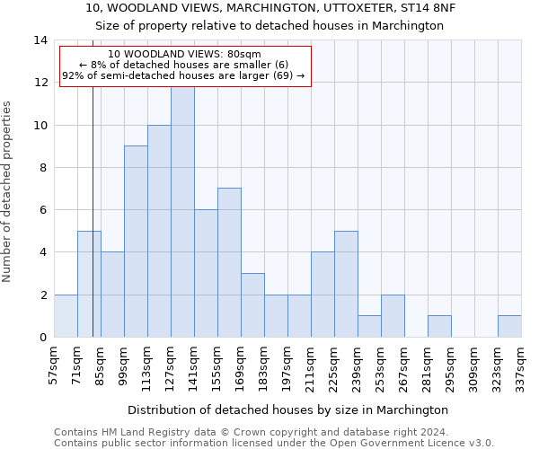 10, WOODLAND VIEWS, MARCHINGTON, UTTOXETER, ST14 8NF: Size of property relative to detached houses in Marchington