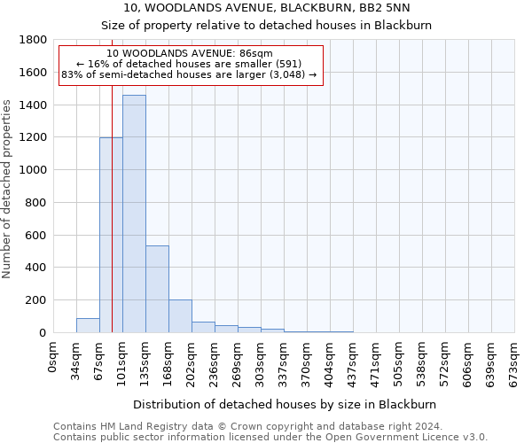 10, WOODLANDS AVENUE, BLACKBURN, BB2 5NN: Size of property relative to detached houses in Blackburn