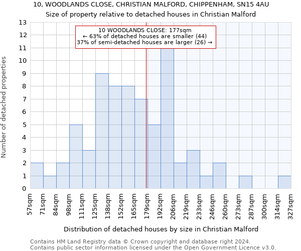 10, WOODLANDS CLOSE, CHRISTIAN MALFORD, CHIPPENHAM, SN15 4AU: Size of property relative to detached houses in Christian Malford