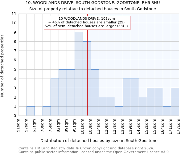 10, WOODLANDS DRIVE, SOUTH GODSTONE, GODSTONE, RH9 8HU: Size of property relative to detached houses in South Godstone