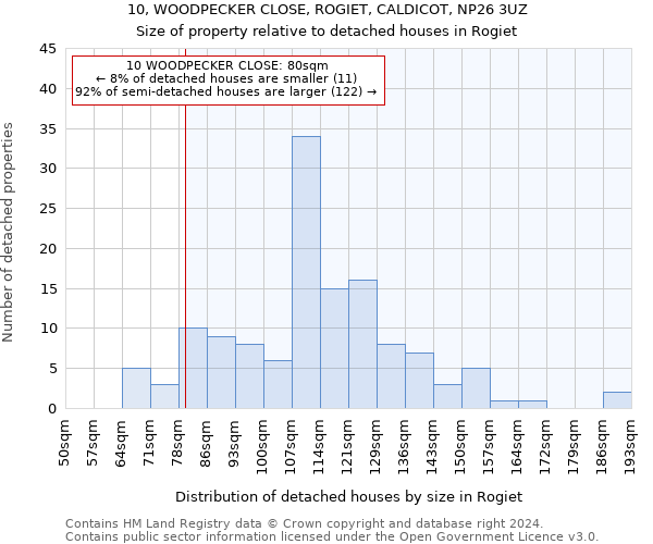 10, WOODPECKER CLOSE, ROGIET, CALDICOT, NP26 3UZ: Size of property relative to detached houses in Rogiet