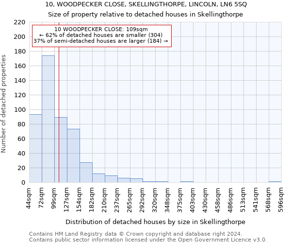 10, WOODPECKER CLOSE, SKELLINGTHORPE, LINCOLN, LN6 5SQ: Size of property relative to detached houses in Skellingthorpe