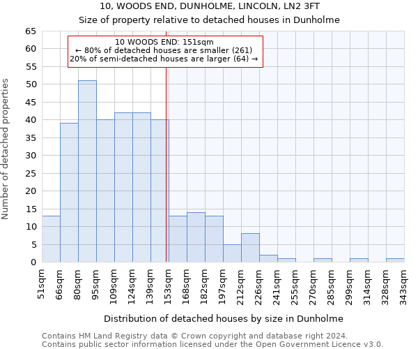 10, WOODS END, DUNHOLME, LINCOLN, LN2 3FT: Size of property relative to detached houses in Dunholme