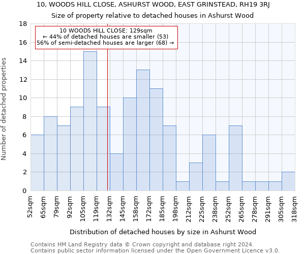 10, WOODS HILL CLOSE, ASHURST WOOD, EAST GRINSTEAD, RH19 3RJ: Size of property relative to detached houses in Ashurst Wood