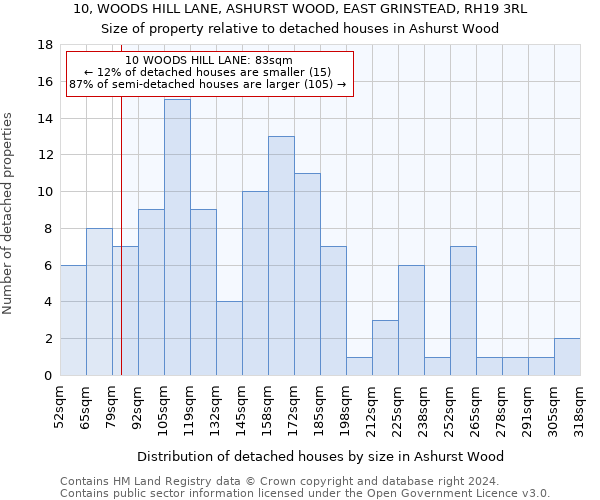 10, WOODS HILL LANE, ASHURST WOOD, EAST GRINSTEAD, RH19 3RL: Size of property relative to detached houses in Ashurst Wood