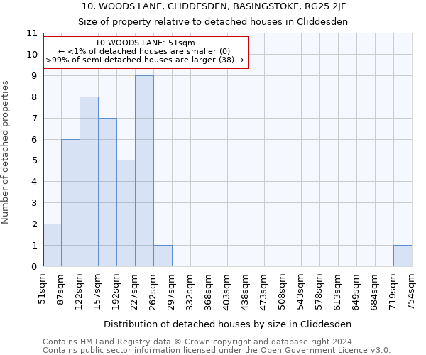 10, WOODS LANE, CLIDDESDEN, BASINGSTOKE, RG25 2JF: Size of property relative to detached houses in Cliddesden