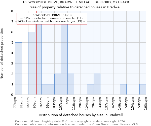 10, WOODSIDE DRIVE, BRADWELL VILLAGE, BURFORD, OX18 4XB: Size of property relative to detached houses in Bradwell