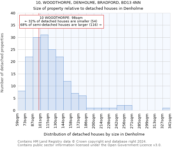 10, WOODTHORPE, DENHOLME, BRADFORD, BD13 4NN: Size of property relative to detached houses in Denholme