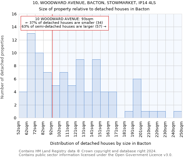 10, WOODWARD AVENUE, BACTON, STOWMARKET, IP14 4LS: Size of property relative to detached houses in Bacton