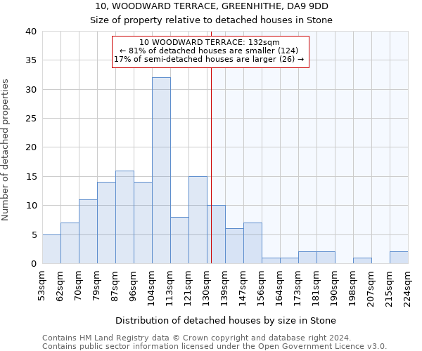 10, WOODWARD TERRACE, GREENHITHE, DA9 9DD: Size of property relative to detached houses in Stone