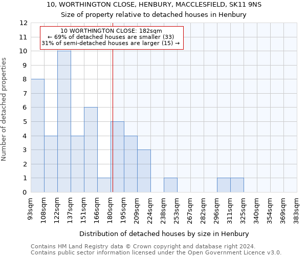 10, WORTHINGTON CLOSE, HENBURY, MACCLESFIELD, SK11 9NS: Size of property relative to detached houses in Henbury