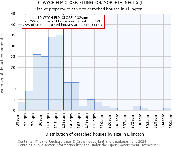 10, WYCH ELM CLOSE, ELLINGTON, MORPETH, NE61 5PJ: Size of property relative to detached houses in Ellington