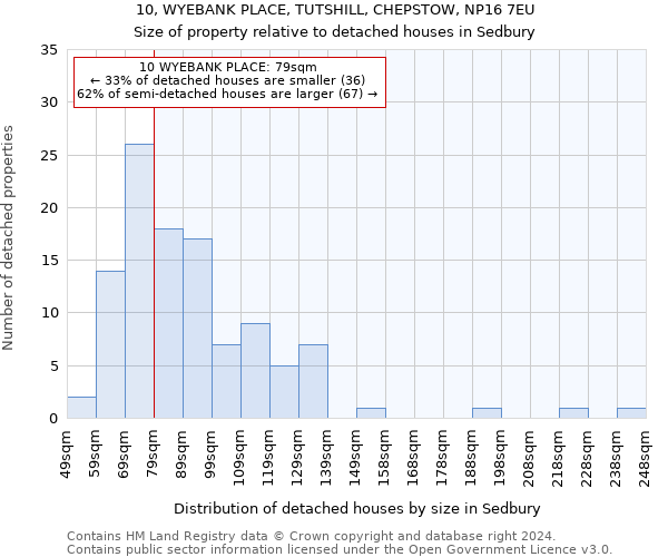 10, WYEBANK PLACE, TUTSHILL, CHEPSTOW, NP16 7EU: Size of property relative to detached houses in Sedbury