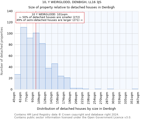 10, Y WEIRGLODD, DENBIGH, LL16 3JS: Size of property relative to detached houses in Denbigh