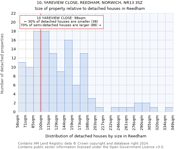 10, YAREVIEW CLOSE, REEDHAM, NORWICH, NR13 3SZ: Size of property relative to detached houses in Reedham