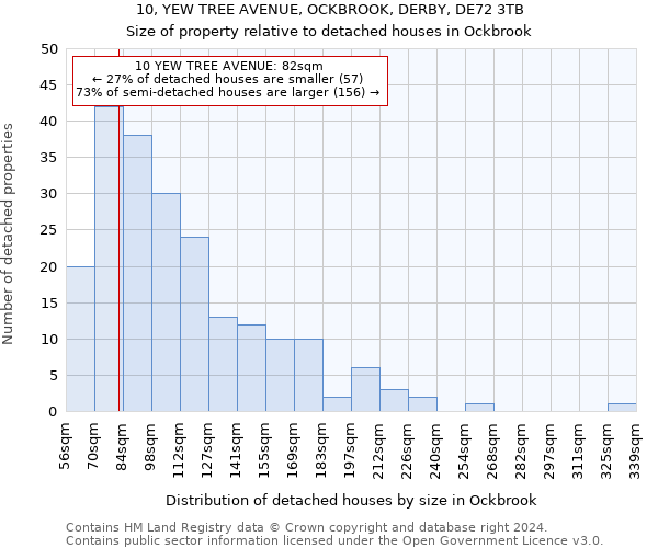 10, YEW TREE AVENUE, OCKBROOK, DERBY, DE72 3TB: Size of property relative to detached houses in Ockbrook