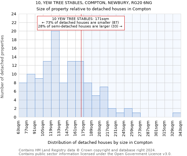 10, YEW TREE STABLES, COMPTON, NEWBURY, RG20 6NG: Size of property relative to detached houses in Compton