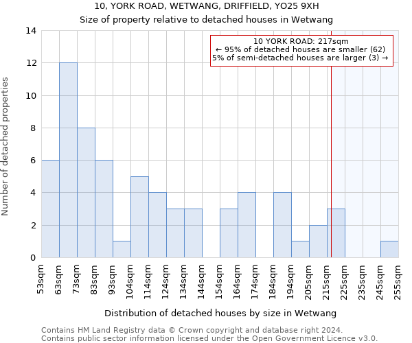 10, YORK ROAD, WETWANG, DRIFFIELD, YO25 9XH: Size of property relative to detached houses in Wetwang