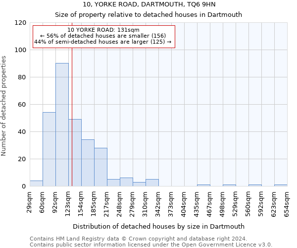 10, YORKE ROAD, DARTMOUTH, TQ6 9HN: Size of property relative to detached houses in Dartmouth